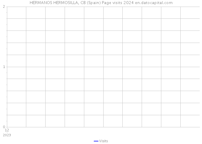 HERMANOS HERMOSILLA, CB (Spain) Page visits 2024 