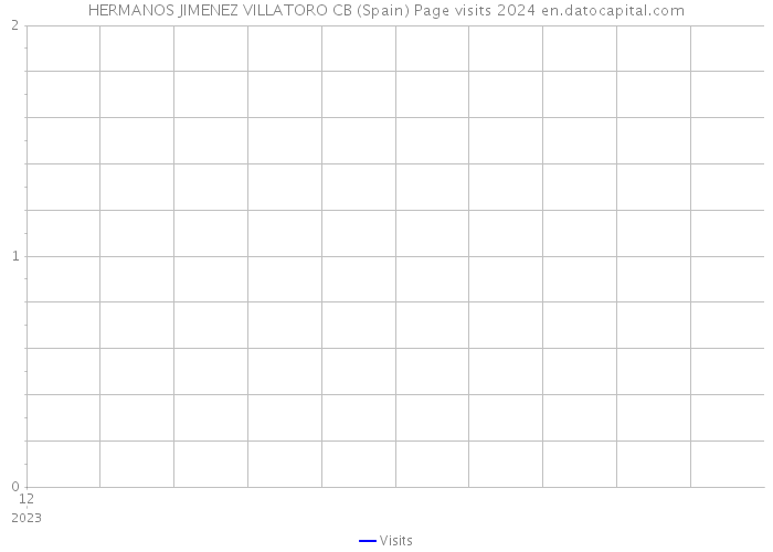 HERMANOS JIMENEZ VILLATORO CB (Spain) Page visits 2024 