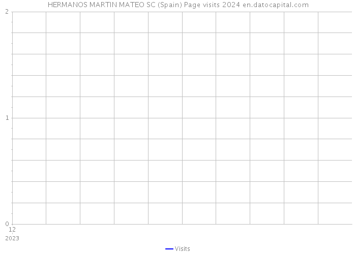 HERMANOS MARTIN MATEO SC (Spain) Page visits 2024 