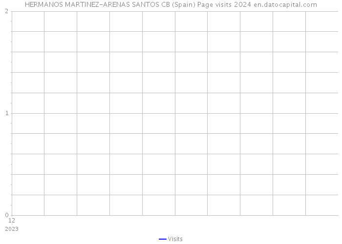 HERMANOS MARTINEZ-ARENAS SANTOS CB (Spain) Page visits 2024 