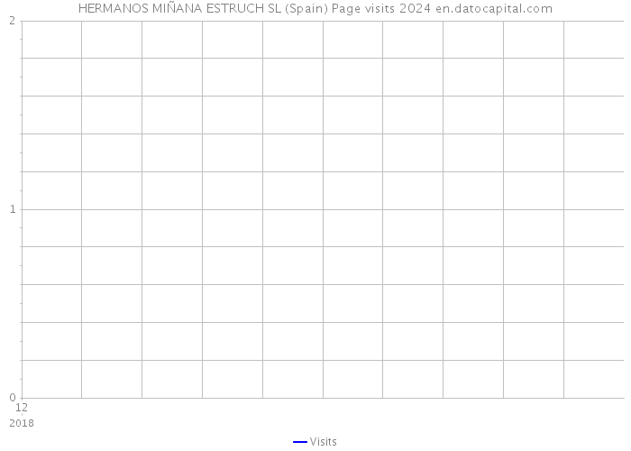 HERMANOS MIÑANA ESTRUCH SL (Spain) Page visits 2024 