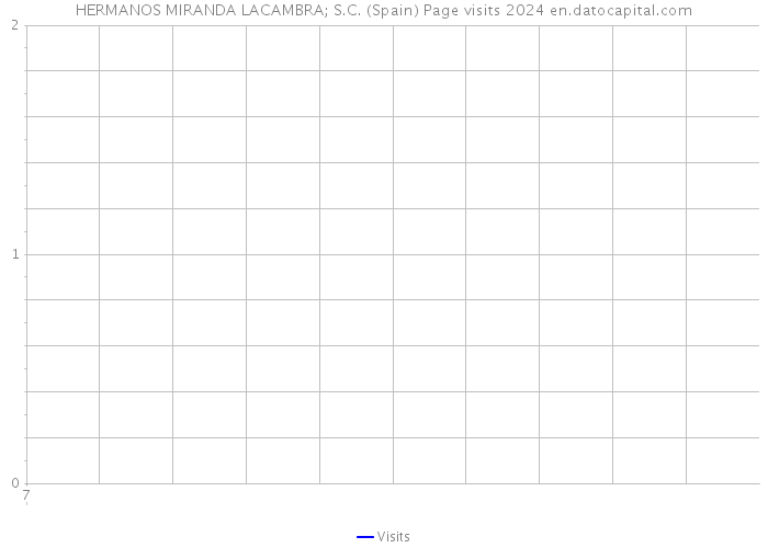 HERMANOS MIRANDA LACAMBRA; S.C. (Spain) Page visits 2024 