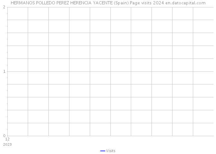 HERMANOS POLLEDO PEREZ HERENCIA YACENTE (Spain) Page visits 2024 