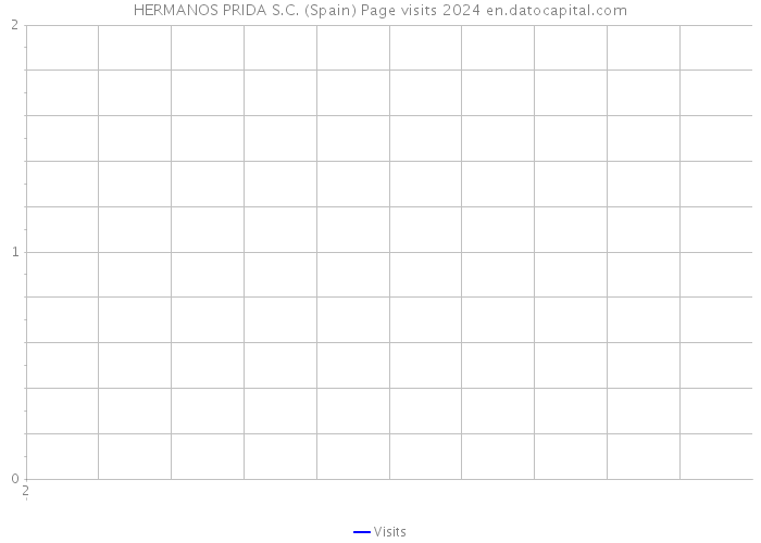 HERMANOS PRIDA S.C. (Spain) Page visits 2024 