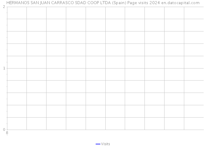 HERMANOS SAN JUAN CARRASCO SDAD COOP LTDA (Spain) Page visits 2024 