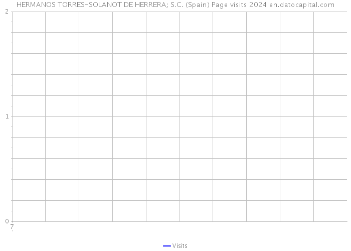 HERMANOS TORRES-SOLANOT DE HERRERA; S.C. (Spain) Page visits 2024 
