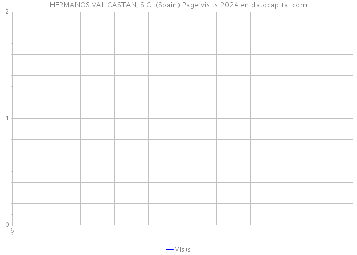 HERMANOS VAL CASTAN; S.C. (Spain) Page visits 2024 