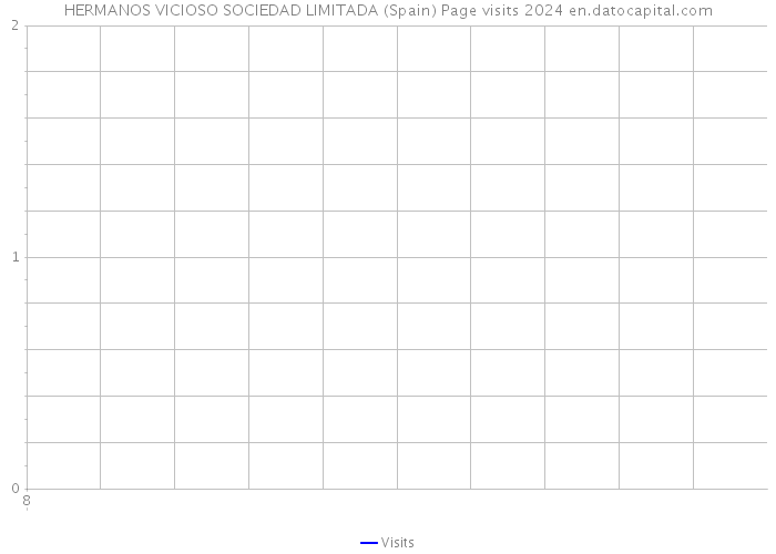 HERMANOS VICIOSO SOCIEDAD LIMITADA (Spain) Page visits 2024 