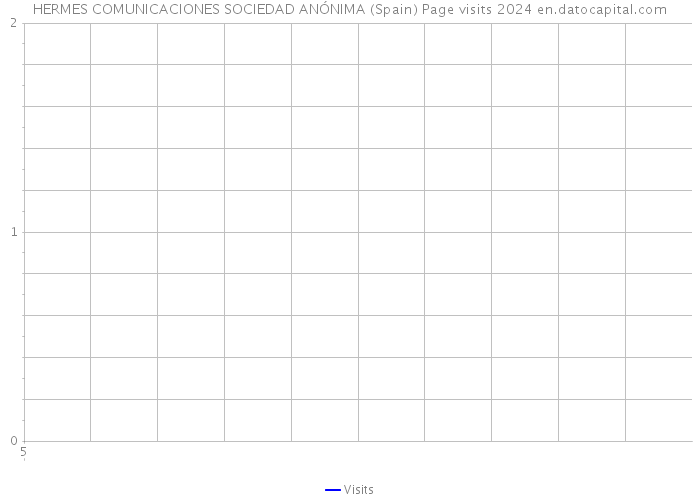 HERMES COMUNICACIONES SOCIEDAD ANÓNIMA (Spain) Page visits 2024 