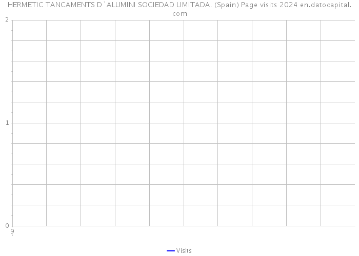 HERMETIC TANCAMENTS D`ALUMINI SOCIEDAD LIMITADA. (Spain) Page visits 2024 