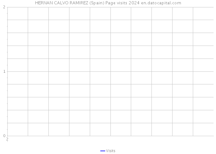 HERNAN CALVO RAMIREZ (Spain) Page visits 2024 