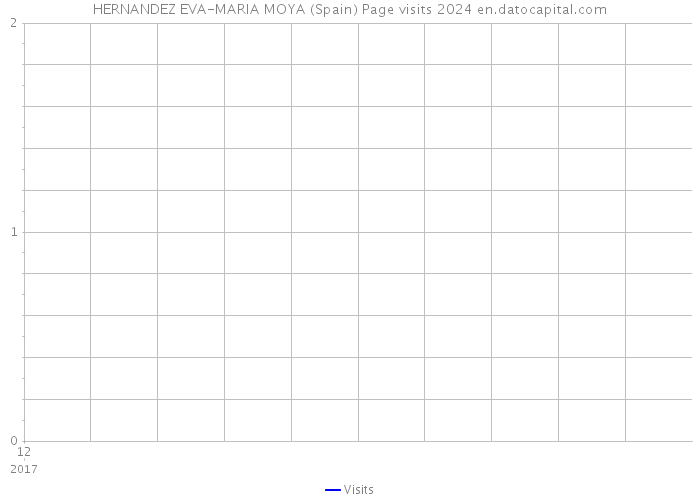 HERNANDEZ EVA-MARIA MOYA (Spain) Page visits 2024 