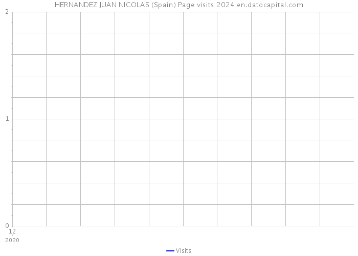 HERNANDEZ JUAN NICOLAS (Spain) Page visits 2024 