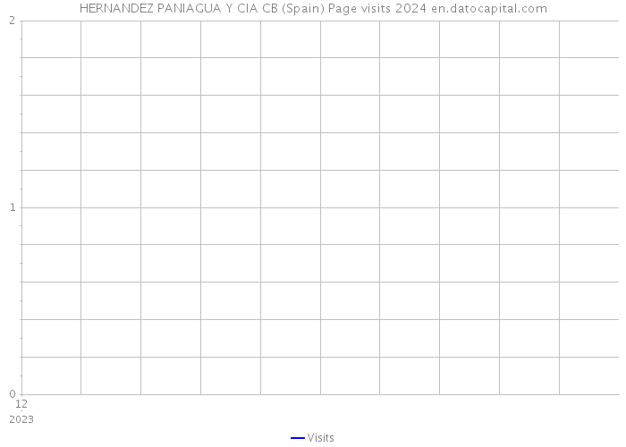 HERNANDEZ PANIAGUA Y CIA CB (Spain) Page visits 2024 