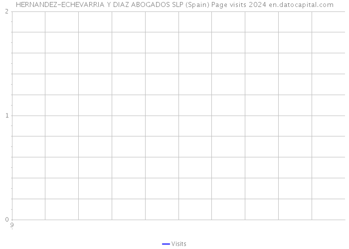 HERNANDEZ-ECHEVARRIA Y DIAZ ABOGADOS SLP (Spain) Page visits 2024 