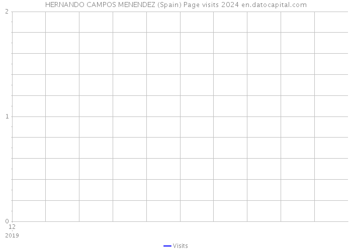 HERNANDO CAMPOS MENENDEZ (Spain) Page visits 2024 