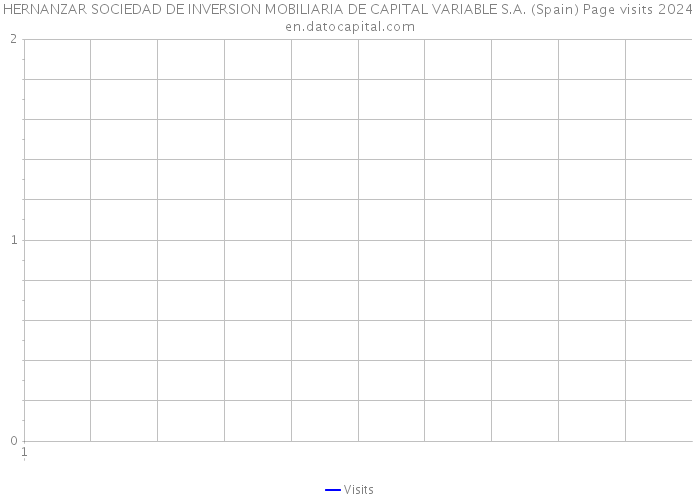 HERNANZAR SOCIEDAD DE INVERSION MOBILIARIA DE CAPITAL VARIABLE S.A. (Spain) Page visits 2024 