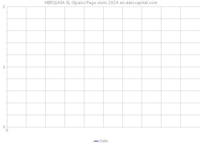 HERQUISA SL (Spain) Page visits 2024 