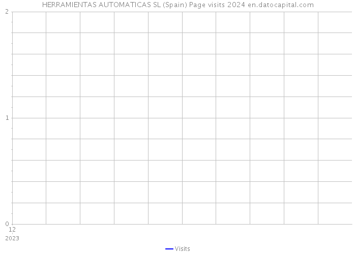 HERRAMIENTAS AUTOMATICAS SL (Spain) Page visits 2024 