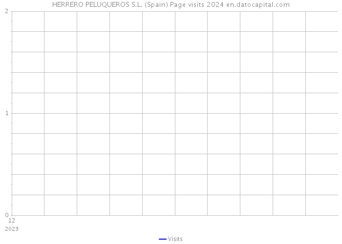 HERRERO PELUQUEROS S.L. (Spain) Page visits 2024 