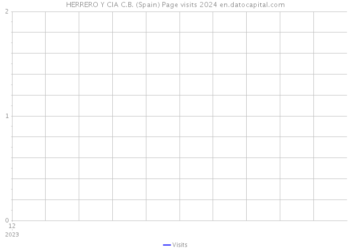 HERRERO Y CIA C.B. (Spain) Page visits 2024 