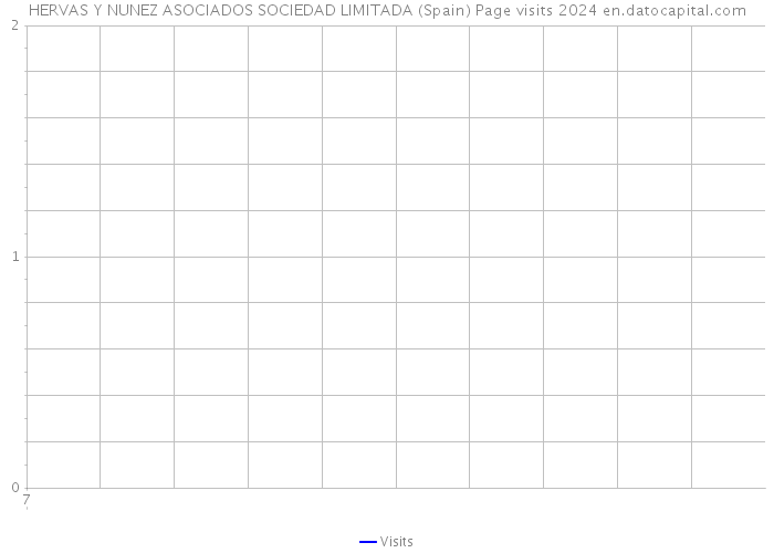 HERVAS Y NUNEZ ASOCIADOS SOCIEDAD LIMITADA (Spain) Page visits 2024 