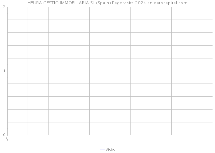 HEURA GESTIO IMMOBILIARIA SL (Spain) Page visits 2024 