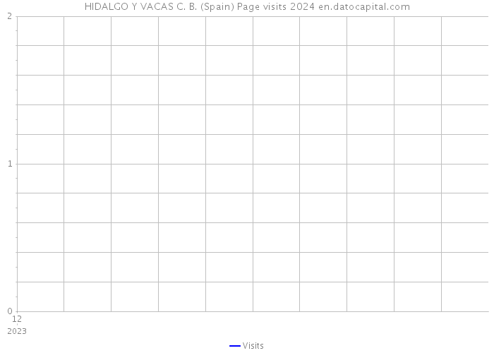 HIDALGO Y VACAS C. B. (Spain) Page visits 2024 