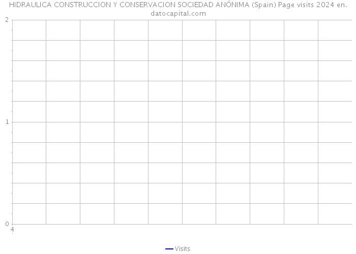 HIDRAULICA CONSTRUCCION Y CONSERVACION SOCIEDAD ANÓNIMA (Spain) Page visits 2024 
