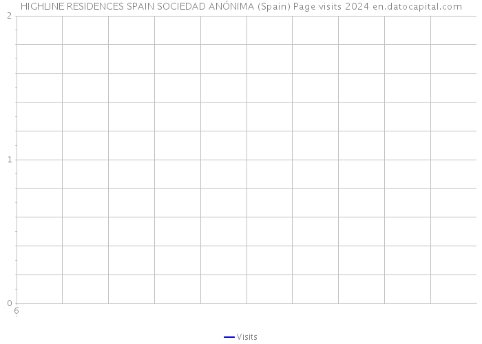 HIGHLINE RESIDENCES SPAIN SOCIEDAD ANÓNIMA (Spain) Page visits 2024 