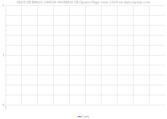 HIJOS DE EMILIO GARCIA-MORENO CB (Spain) Page visits 2024 