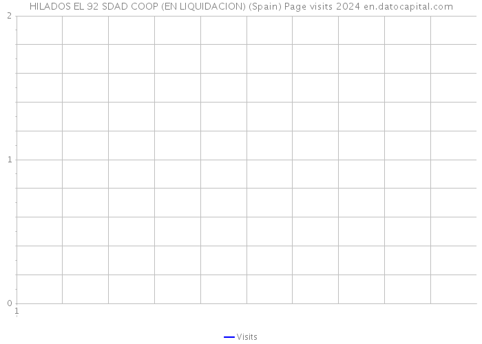 HILADOS EL 92 SDAD COOP (EN LIQUIDACION) (Spain) Page visits 2024 