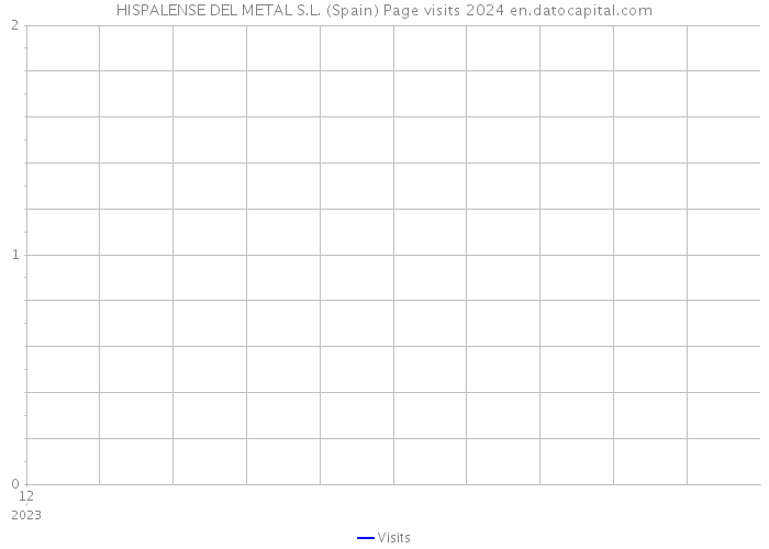 HISPALENSE DEL METAL S.L. (Spain) Page visits 2024 