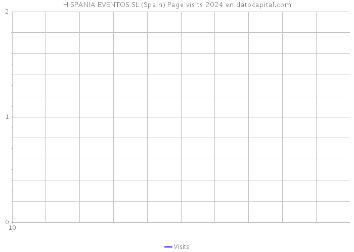 HISPANIA EVENTOS SL (Spain) Page visits 2024 