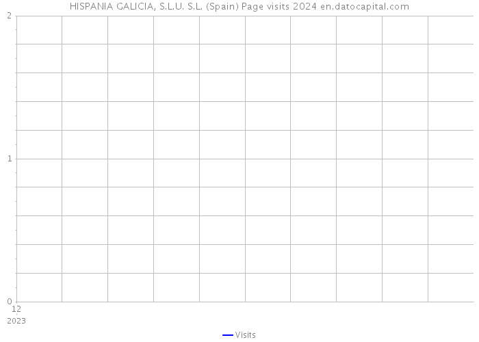 HISPANIA GALICIA, S.L.U. S.L. (Spain) Page visits 2024 