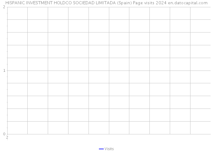HISPANIC INVESTMENT HOLDCO SOCIEDAD LIMITADA (Spain) Page visits 2024 