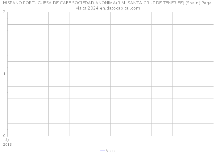 HISPANO PORTUGUESA DE CAFE SOCIEDAD ANONIMA(R.M. SANTA CRUZ DE TENERIFE) (Spain) Page visits 2024 