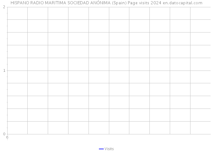 HISPANO RADIO MARITIMA SOCIEDAD ANÓNIMA (Spain) Page visits 2024 