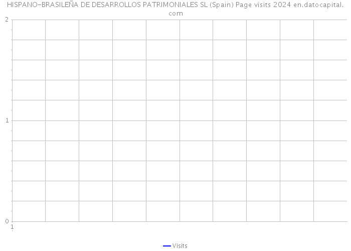 HISPANO-BRASILEÑA DE DESARROLLOS PATRIMONIALES SL (Spain) Page visits 2024 