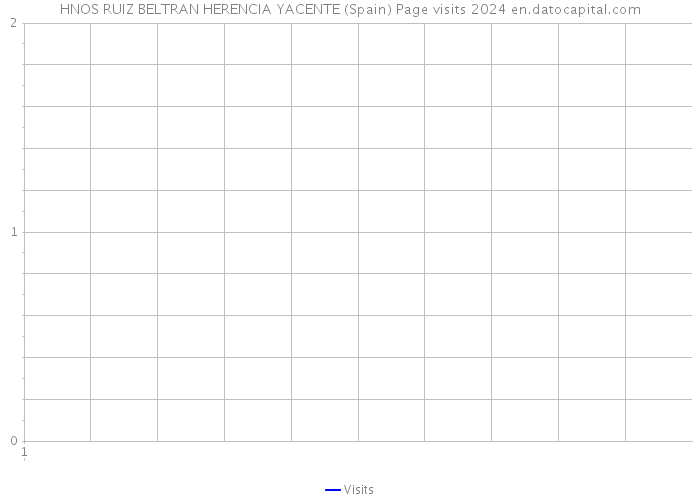 HNOS RUIZ BELTRAN HERENCIA YACENTE (Spain) Page visits 2024 