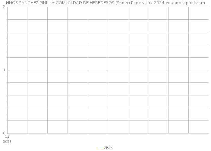 HNOS SANCHEZ PINILLA COMUNIDAD DE HEREDEROS (Spain) Page visits 2024 