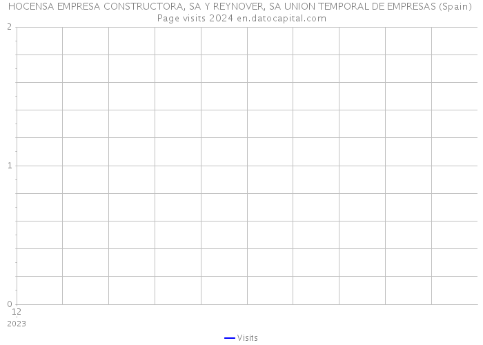 HOCENSA EMPRESA CONSTRUCTORA, SA Y REYNOVER, SA UNION TEMPORAL DE EMPRESAS (Spain) Page visits 2024 