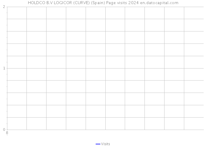 HOLDCO B.V LOGICOR (CURVE) (Spain) Page visits 2024 