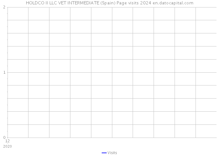 HOLDCO II LLC VET INTERMEDIATE (Spain) Page visits 2024 