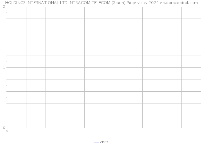 HOLDINGS INTERNATIONAL LTD INTRACOM TELECOM (Spain) Page visits 2024 