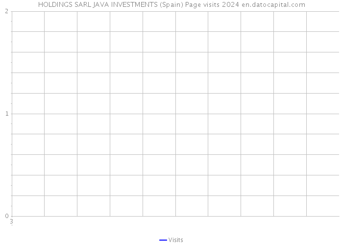HOLDINGS SARL JAVA INVESTMENTS (Spain) Page visits 2024 