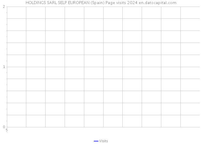 HOLDINGS SARL SELP EUROPEAN (Spain) Page visits 2024 