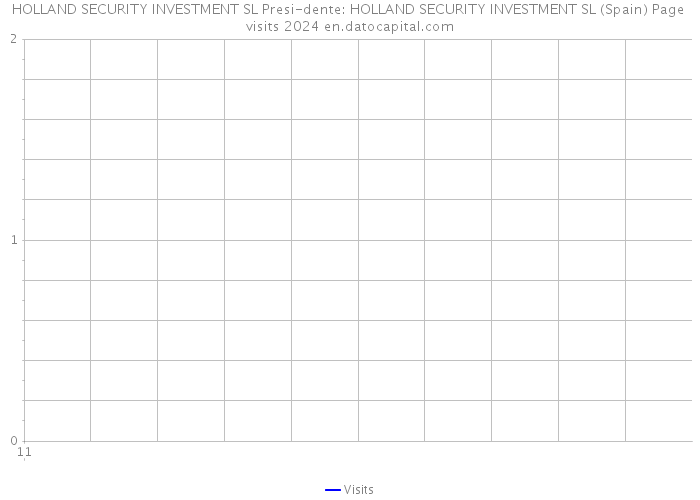 HOLLAND SECURITY INVESTMENT SL Presi-dente: HOLLAND SECURITY INVESTMENT SL (Spain) Page visits 2024 