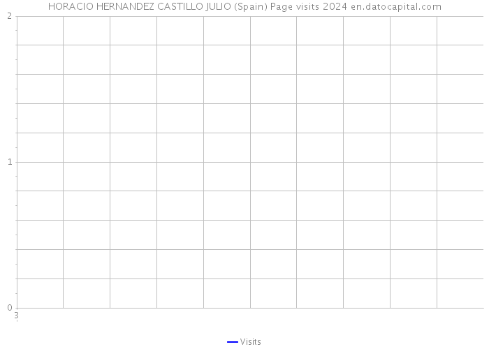HORACIO HERNANDEZ CASTILLO JULIO (Spain) Page visits 2024 