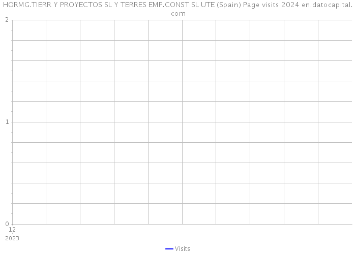 HORMG.TIERR Y PROYECTOS SL Y TERRES EMP.CONST SL UTE (Spain) Page visits 2024 